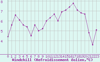 Courbe du refroidissement olien pour Lussat (23)