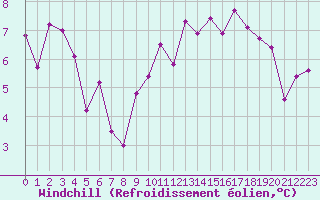 Courbe du refroidissement olien pour Reims-Prunay (51)