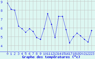 Courbe de tempratures pour Ploumanac