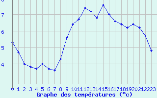 Courbe de tempratures pour Avignon (84)