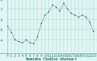 Courbe de l'humidex pour Avignon (84)