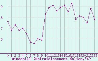 Courbe du refroidissement olien pour Cap Ferret (33)