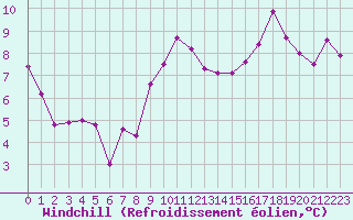 Courbe du refroidissement olien pour Le Puy - Loudes (43)