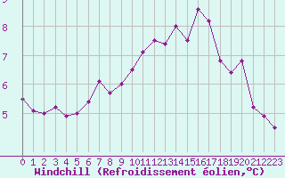 Courbe du refroidissement olien pour Mirebeau (86)