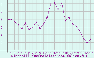 Courbe du refroidissement olien pour Avord (18)