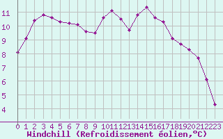 Courbe du refroidissement olien pour Saint-Igneuc (22)