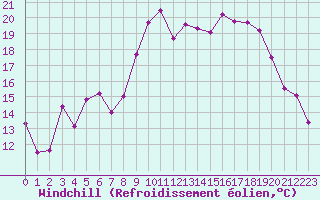 Courbe du refroidissement olien pour Pointe de Socoa (64)