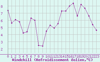 Courbe du refroidissement olien pour Melun (77)