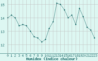 Courbe de l'humidex pour Le Talut - Belle-Ile (56)