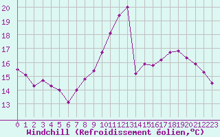 Courbe du refroidissement olien pour Saint-Etienne (42)