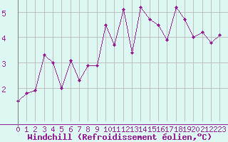 Courbe du refroidissement olien pour Liefrange (Lu)