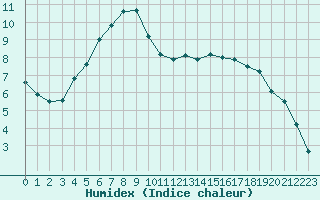 Courbe de l'humidex pour Ancey (21)