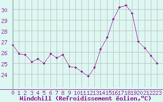 Courbe du refroidissement olien pour Marignane (13)