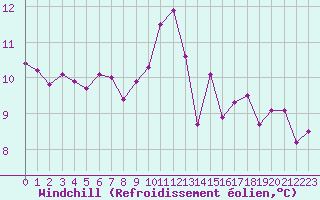Courbe du refroidissement olien pour Ile de Groix (56)
