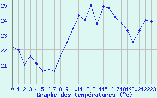 Courbe de tempratures pour Cap Bar (66)