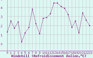 Courbe du refroidissement olien pour Aubenas - Lanas (07)
