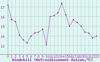 Courbe du refroidissement olien pour Lille (59)