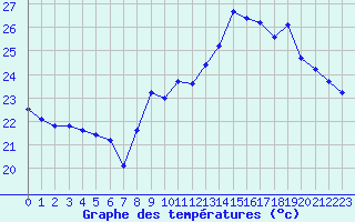 Courbe de tempratures pour Aytr-Plage (17)