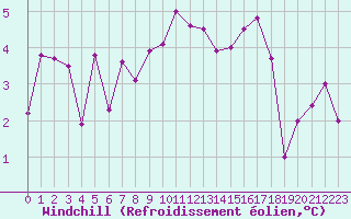 Courbe du refroidissement olien pour Luxeuil (70)