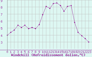 Courbe du refroidissement olien pour Cap de la Hague (50)