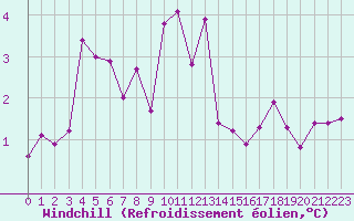 Courbe du refroidissement olien pour Grenoble/St-Etienne-St-Geoirs (38)