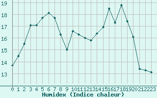 Courbe de l'humidex pour Ambrieu (01)