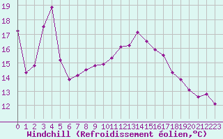 Courbe du refroidissement olien pour Pointe du Raz (29)