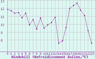 Courbe du refroidissement olien pour Agde (34)