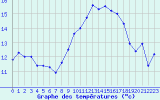 Courbe de tempratures pour Ile Rousse (2B)