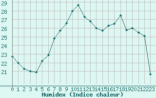 Courbe de l'humidex pour Bastia (2B)