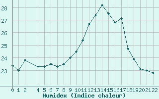 Courbe de l'humidex pour Blus (40)