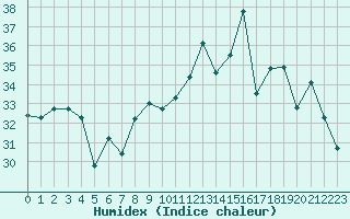 Courbe de l'humidex pour Cap Cpet (83)