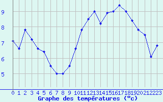 Courbe de tempratures pour Muret (31)