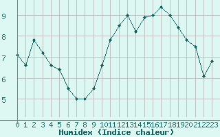 Courbe de l'humidex pour Muret (31)