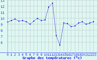Courbe de tempratures pour Ile Rousse (2B)