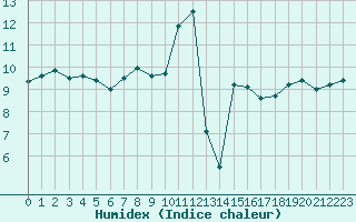 Courbe de l'humidex pour Ile Rousse (2B)