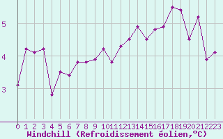 Courbe du refroidissement olien pour Courcouronnes (91)