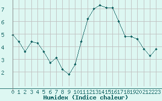 Courbe de l'humidex pour L'Huisserie (53)