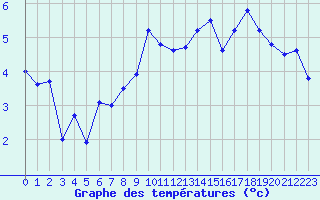 Courbe de tempratures pour Aubenas - Lanas (07)