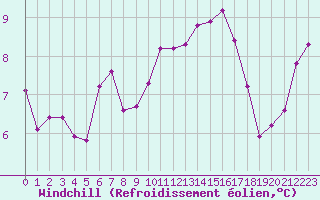 Courbe du refroidissement olien pour Bellefontaine (88)