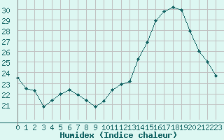 Courbe de l'humidex pour Dax (40)