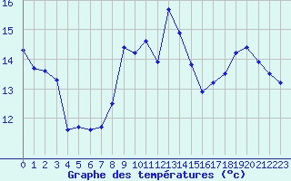 Courbe de tempratures pour Saint-Philbert-de-Grand-Lieu (44)