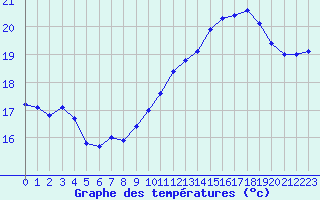 Courbe de tempratures pour Cap Bar (66)