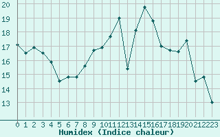 Courbe de l'humidex pour Saint-Brieuc (22)