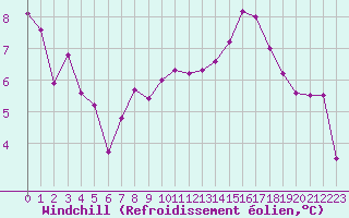 Courbe du refroidissement olien pour Nancy - Ochey (54)