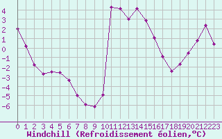 Courbe du refroidissement olien pour Boulogne (62)