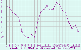 Courbe du refroidissement olien pour Poitiers (86)