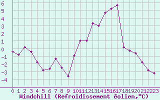 Courbe du refroidissement olien pour Estres-la-Campagne (14)