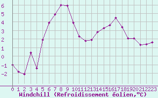 Courbe du refroidissement olien pour Metz (57)