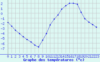 Courbe de tempratures pour Souprosse (40)